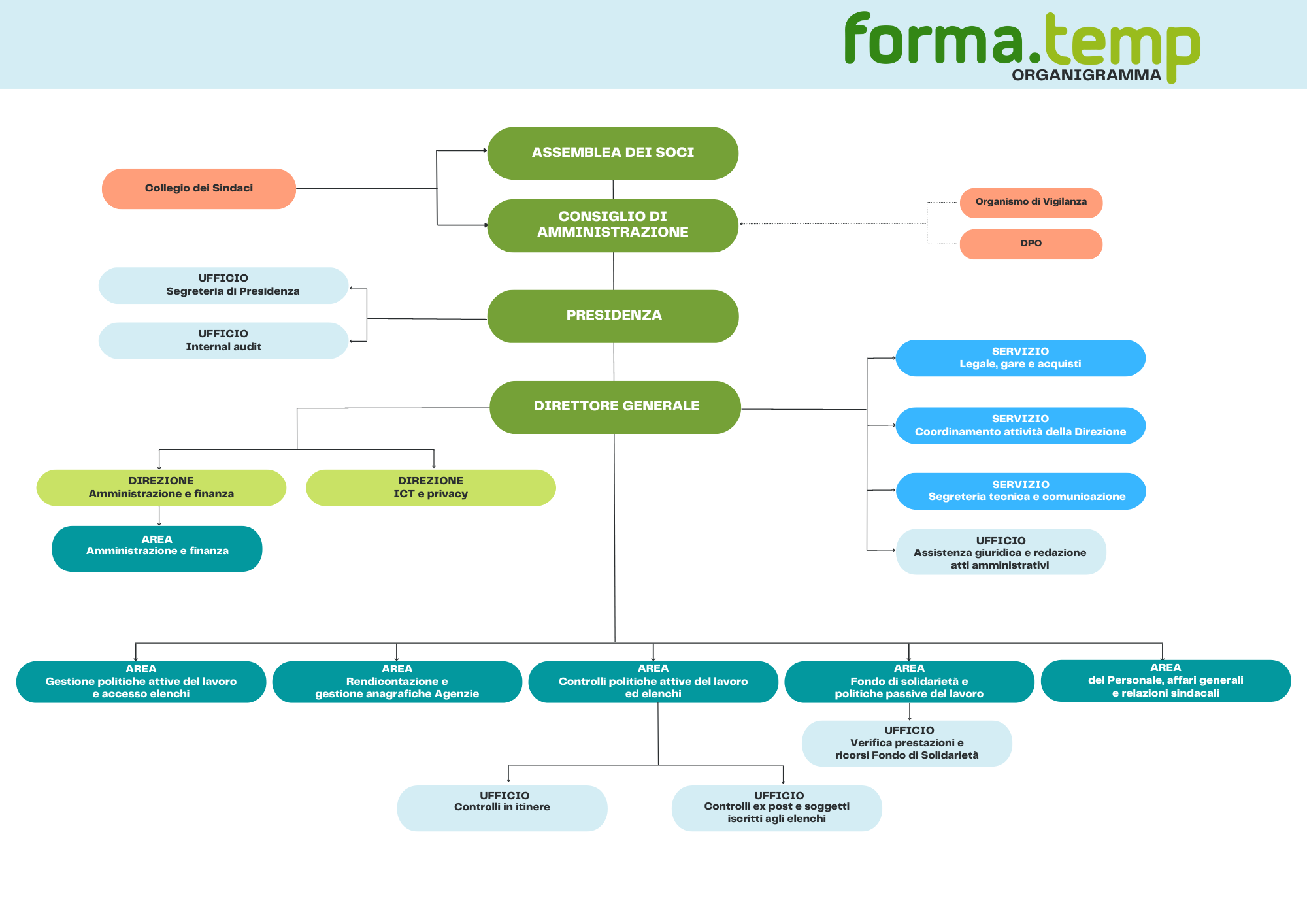 OrganigrammaFT 2023